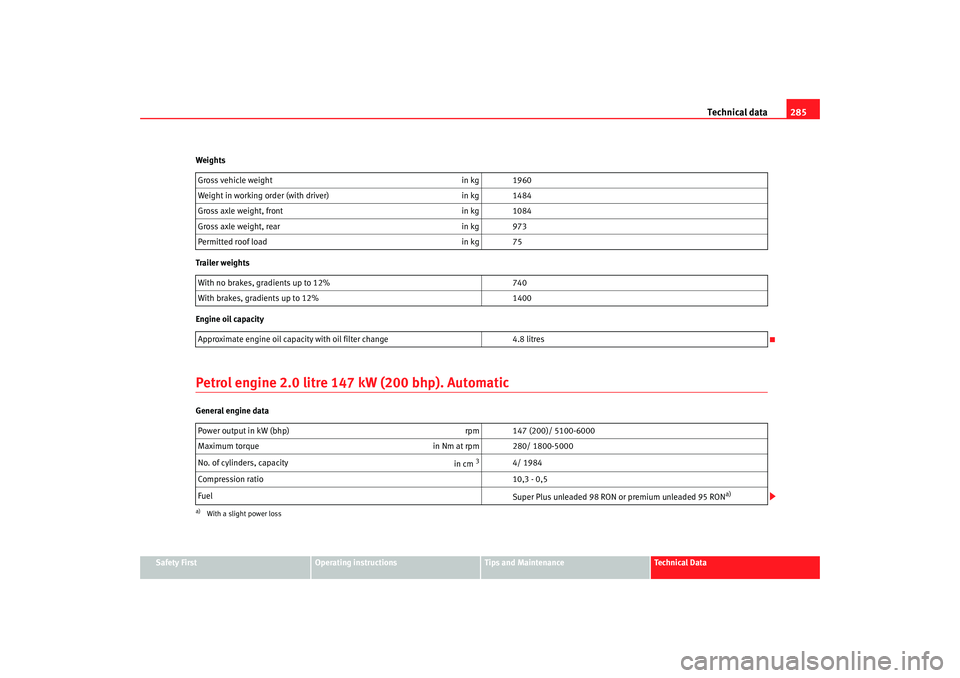Seat Altea 2008  Owners Manual Technical data285
Safety First
Operating instructions
Tips and Maintenance
Te c h n i c a l  D a t a
Weights
Trailer weights
Engine oil capacity
Petrol engine 2.0 litre 147 kW (200 bhp). AutomaticGene