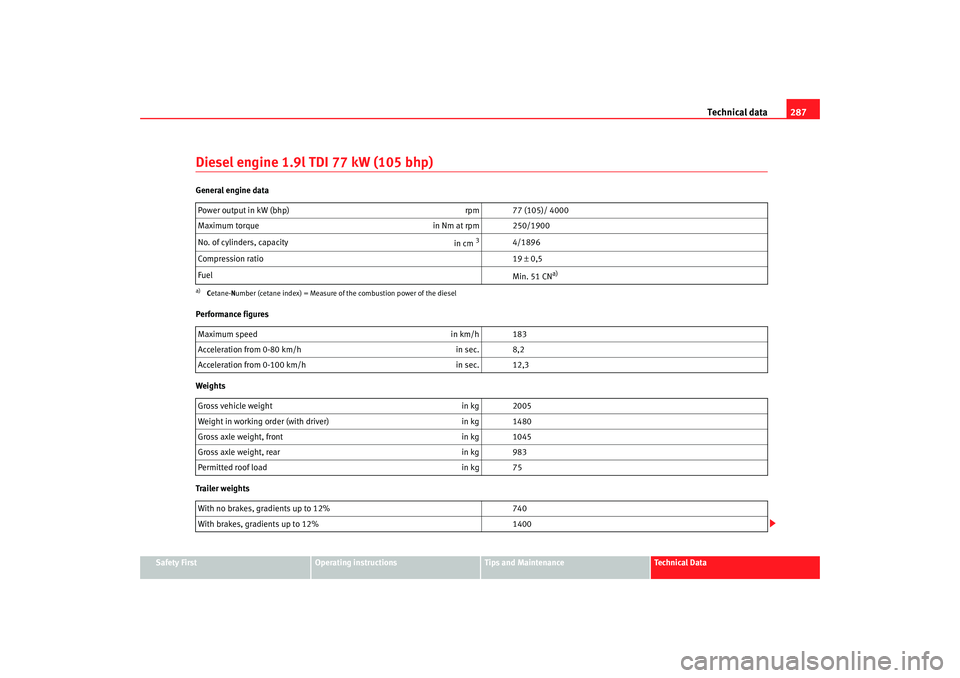 Seat Altea 2008 Owners Manual Technical data287
Safety First
Operating instructions
Tips and Maintenance
Te c h n i c a l D a t a
Diesel engine 1.9l TDI 77 kW (105 bhp)General engine data
Performance figures
Weights
Trailer weigh Seat Altea 2008 Owners Manual Technical data287
Safety First
Operating instructions
Tips and Maintenance
Te c h n i c a l D a t a
Diesel engine 1.9l TDI 77 kW (105 bhp)General engine data
Performance figures
Weights
Trailer weigh