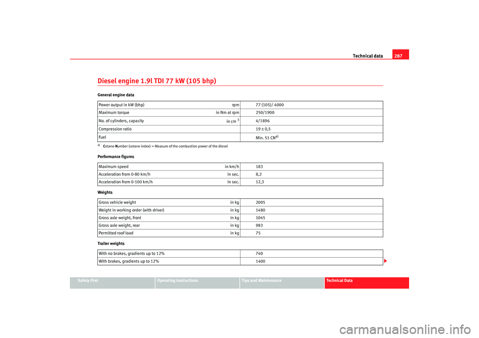 Seat Altea 2008  Owners Manual Technical data287
Safety First
Operating instructions
Tips and Maintenance
Te c h n i c a l  D a t a
Diesel engine 1.9l TDI 77 kW (105 bhp)General engine data
Performance figures
Weights
Trailer weigh