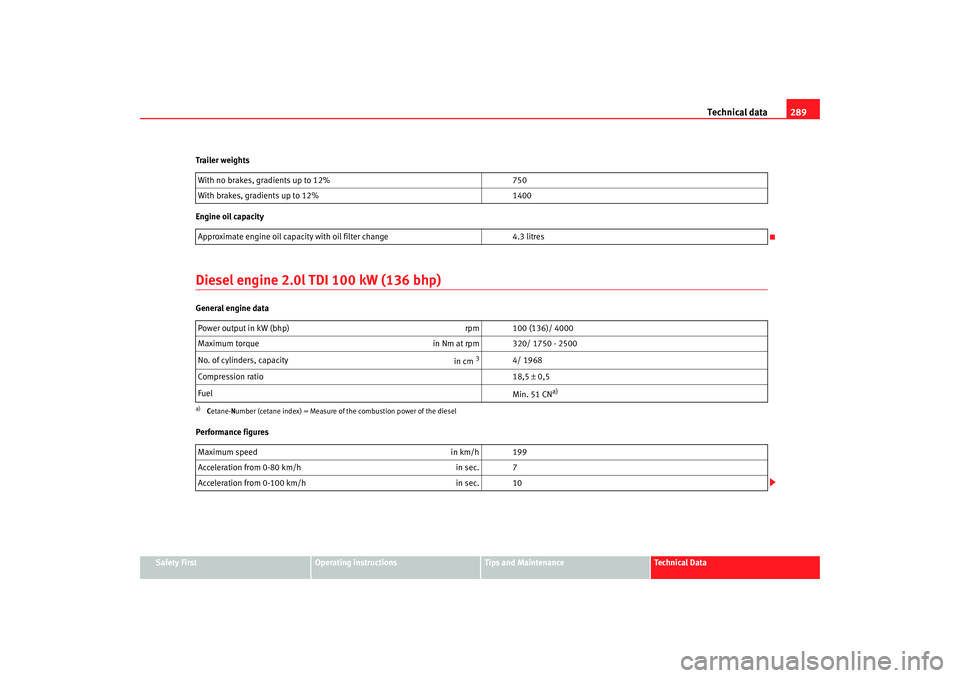Seat Altea 2008  Owners Manual Technical data289
Safety First
Operating instructions
Tips and Maintenance
Te c h n i c a l  D a t a
Trailer weights
Engine oil capacity
Diesel engine 2.0l 
TDI 100 kW (136 bhp)General engine data
Per