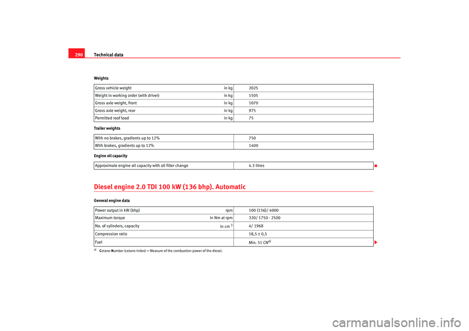 Seat Altea 2008  Owners Manual Technical data
290Weights
Trailer weights
Engine oil capacityDiesel engine 2.0 TDI 100 kW (136 bhp). AutomaticGeneral engine data Gross vehicle weight
in kg 2025
Weight in working order (with driver) 