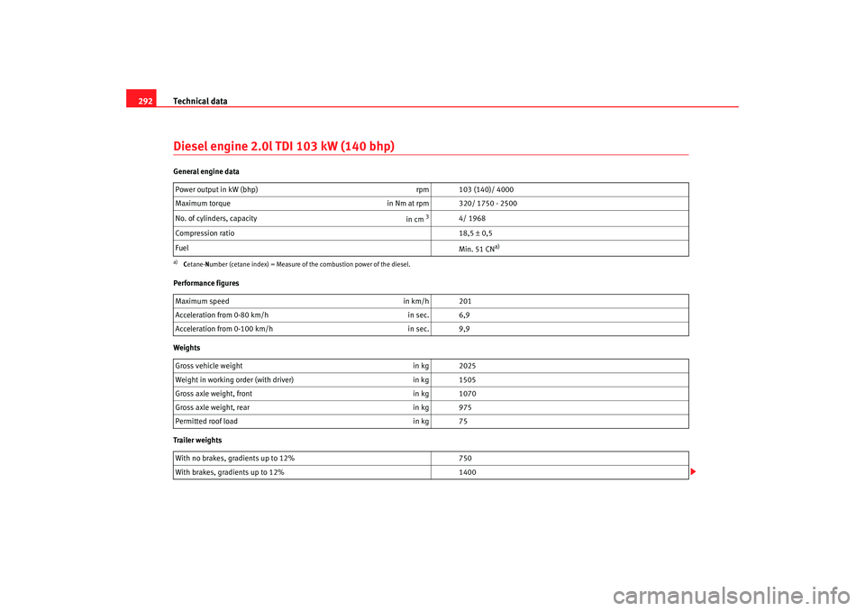 Seat Altea 2008  Owners Manual Technical data
292Diesel engine 2.0l TDI 103 kW (140 bhp)General engine data
Performance figures
Weights
Trailer weights Power output in kW (bhp) 
rpm 103 (140)/ 4000
Maximum torque in Nm at rpm 320/ 