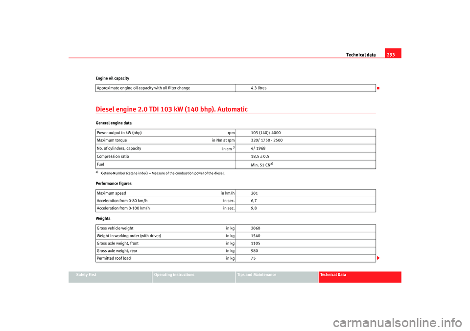 Seat Altea 2008  Owners Manual Technical data293
Safety First
Operating instructions
Tips and Maintenance
Te c h n i c a l  D a t a
Engine oil capacity
Diesel engine 2.0 TDI 103 kW (140 bhp). AutomaticGeneral engine data
Performanc