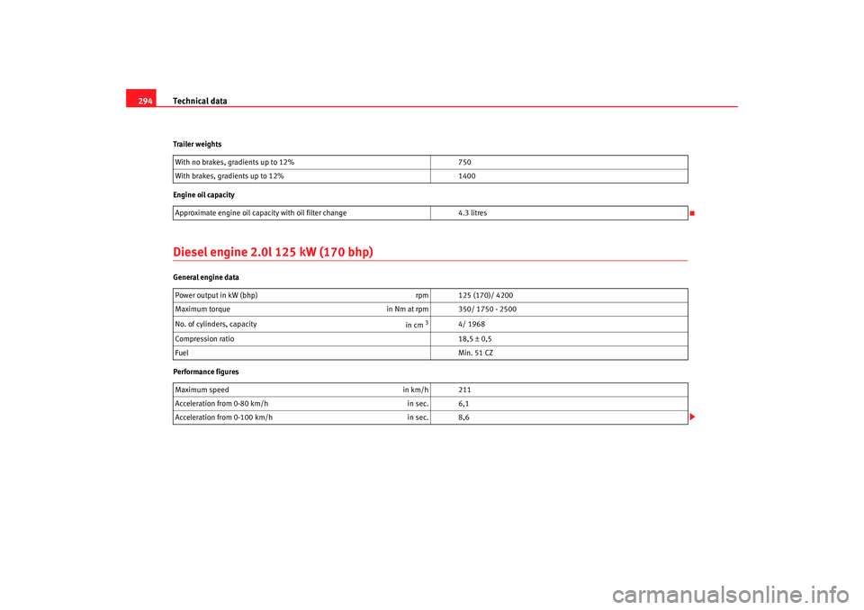 Seat Altea 2008  Owners Manual Technical data
294Trailer weights
Engine oil capacityDiesel engine 2.0l 125 kW (170 bhp)General engine data
Performance figures With no brakes, gradients up to 12%
750
With brakes, gradients up to 12%
