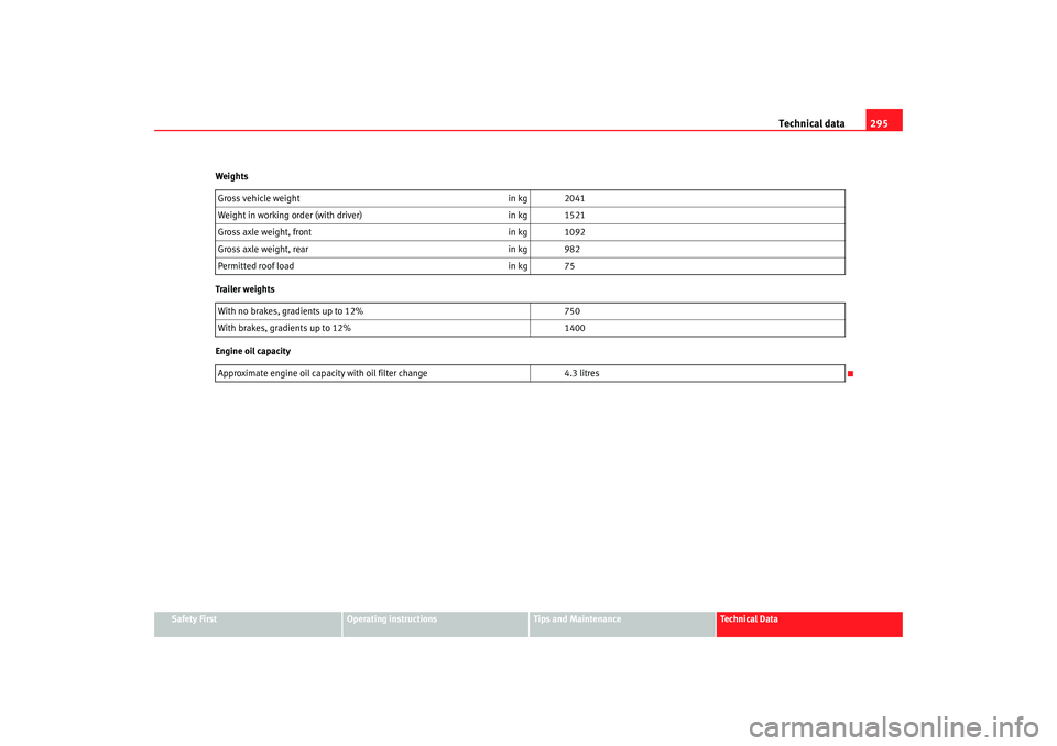 Seat Altea 2008  Owners Manual Technical data295
Safety First
Operating instructions
Tips and Maintenance
Te c h n i c a l  D a t a
Weights
Trailer weights
Engine oil capacity
Gross vehicle weight
in kg 2041
Weight in working order