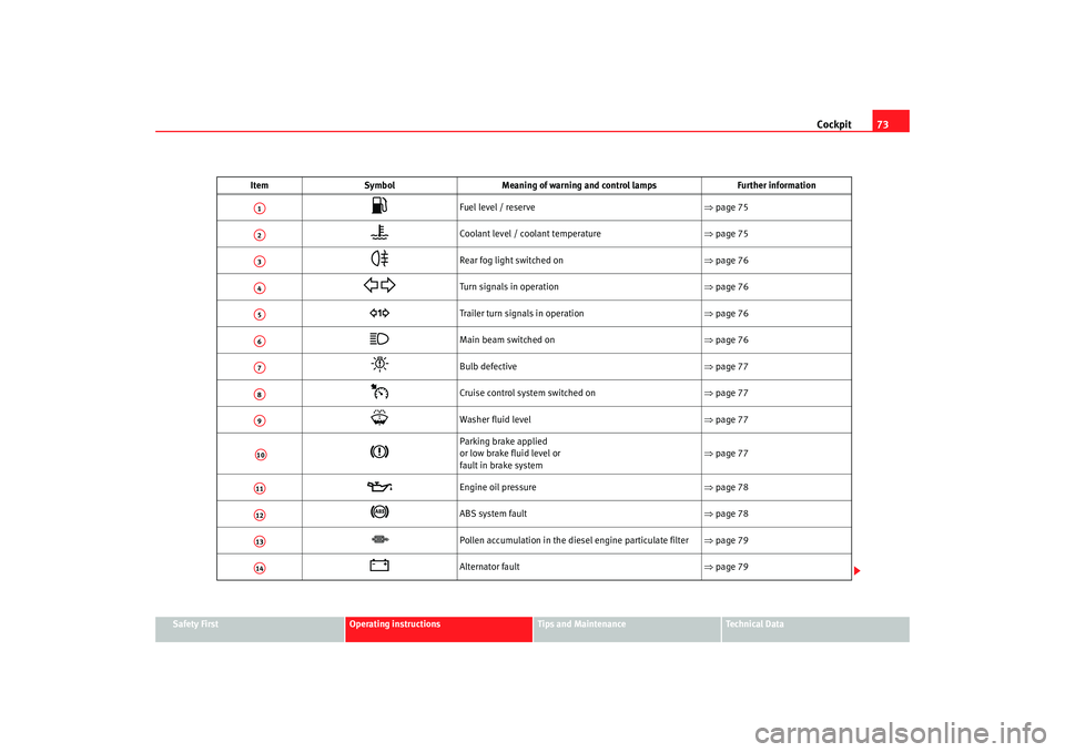 Seat Altea 2008  Owners Manual Cockpit73
Safety First
Operating instructions
Tips and Maintenance
Te c h n i c a l  D a t a
Item
Symbol Meaning of warning and control lamps Further information

Fuel level / reserve  ⇒page 75 
