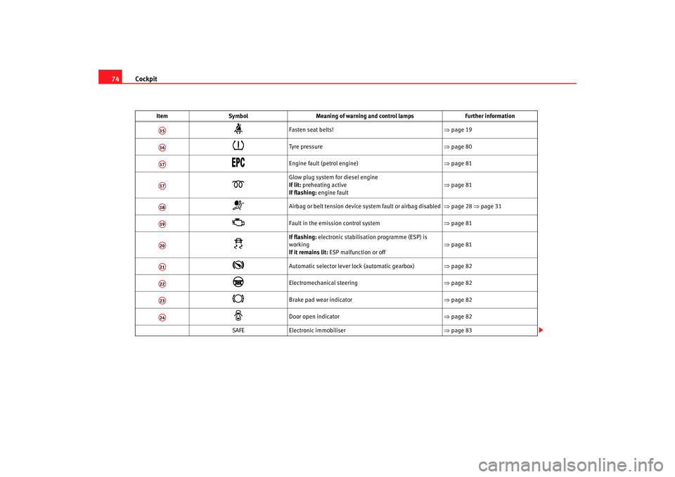 Seat Altea 2008 User Guide Cockpit
74

Fasten seat belts! ⇒page 19

Tyre pressure  ⇒page 80

Engine fault (petrol engine) ⇒page 81

Glow plug system for diesel engine 
If lit:  preheating active 
If flas