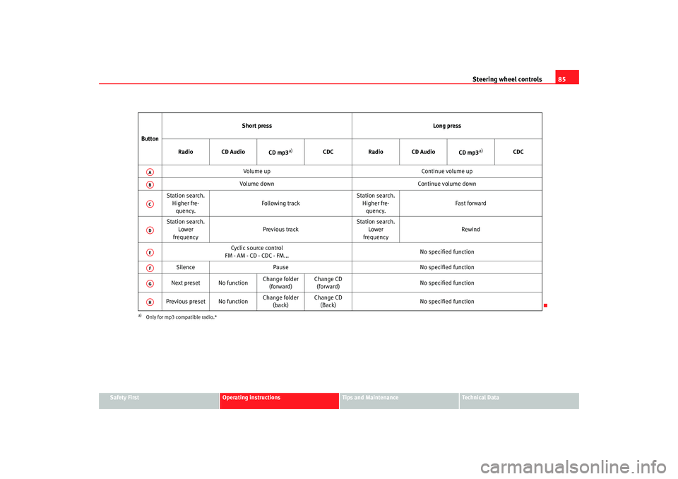 Seat Altea 2008 User Guide Steering wheel controls85
Safety First
Operating instructions
Tips and Maintenance
Te c h n i c a l  D a t a
Button
Short press
Long press
Radio CD Audio CD mp3
a)
a)Only for mp3 compatible radio.*
CD
