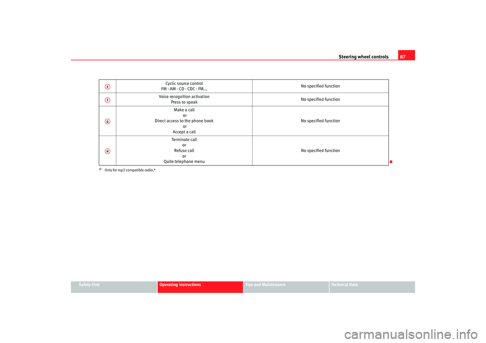 Seat Altea 2008 User Guide Steering wheel controls87
Safety First
Operating instructions
Tips and Maintenance
Te c h n i c a l  D a t a
Cyclic source control
FM - AM - CD - CDC - FM... No specified function
Voice recognition ac
