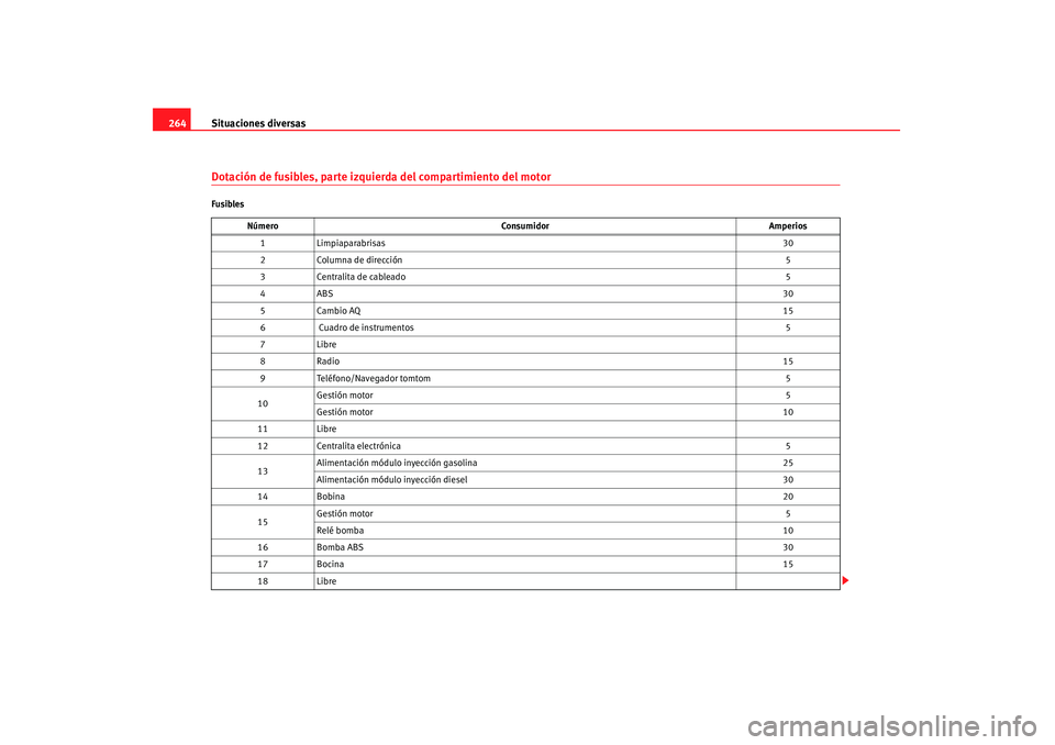 Seat Altea 2008  Manual del propietario (in Spanish) Situaciones diversas
264Dotación de fusibles, parte izquierda del compartimiento del motorFusibles
Número Consumidor Amperios
1 Limpiaparabrisas 30
2 Columna de dirección 5
3 Centralita de cableado