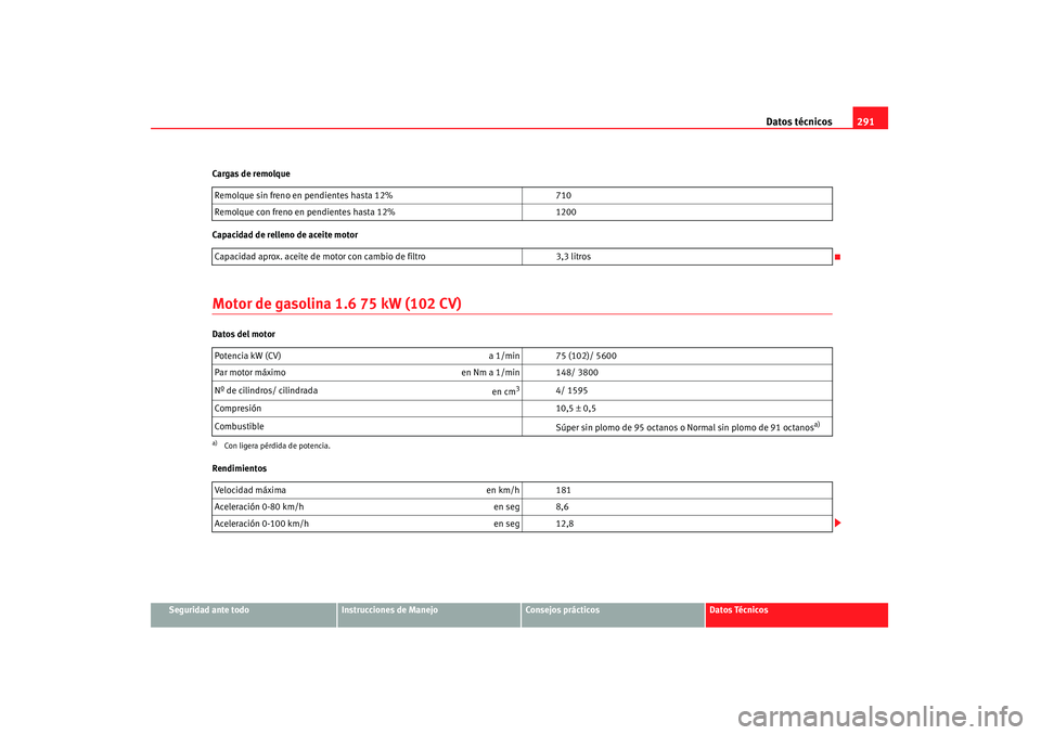 Seat Altea 2008 Manual del propietario (in Spanish) Datos técnicos291
Seguridad ante todo
Instrucciones de Manejo
Consejos prácticos
Datos Técnicos
Cargas de remolque
Capacidad de relleno de aceite motor
Motor de gasolina
1.6 75 kW (102 CV)Datos de Seat Altea 2008 Manual del propietario (in Spanish) Datos técnicos291
Seguridad ante todo
Instrucciones de Manejo
Consejos prácticos
Datos Técnicos
Cargas de remolque
Capacidad de relleno de aceite motor
Motor de gasolina
1.6 75 kW (102 CV)Datos de