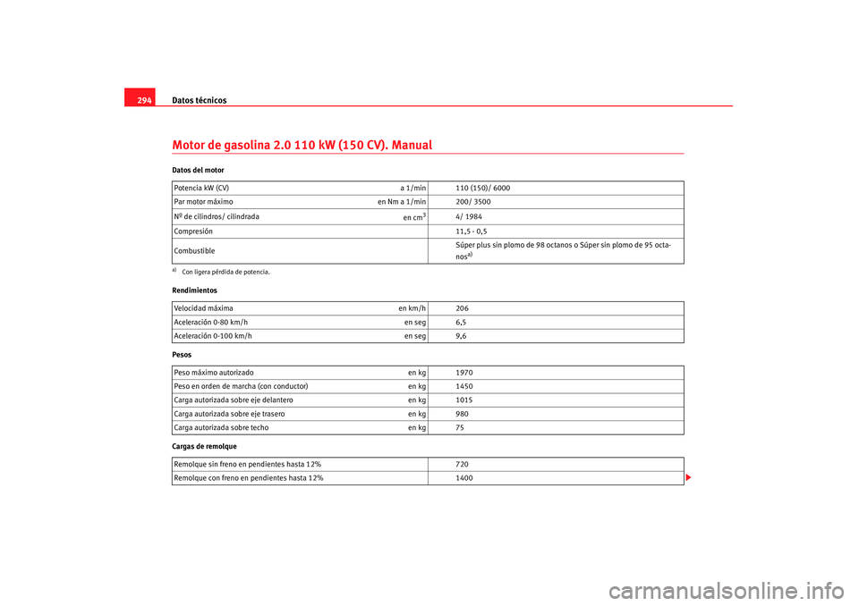 Seat Altea 2008 Manual del propietario (in Spanish) Datos técnicos
294Motor de gasolina 2.0 110 kW (150 CV). ManualDatos del motor
Rendimientos
Pesos
Cargas de remolque Potencia kW (CV)
a 1/min 110 (150)/ 6000
Par motor máximo en Nm a 1/min 200/ 350 Seat Altea 2008 Manual del propietario (in Spanish) Datos técnicos
294Motor de gasolina 2.0 110 kW (150 CV). ManualDatos del motor
Rendimientos
Pesos
Cargas de remolque Potencia kW (CV)
a 1/min 110 (150)/ 6000
Par motor máximo en Nm a 1/min 200/ 350