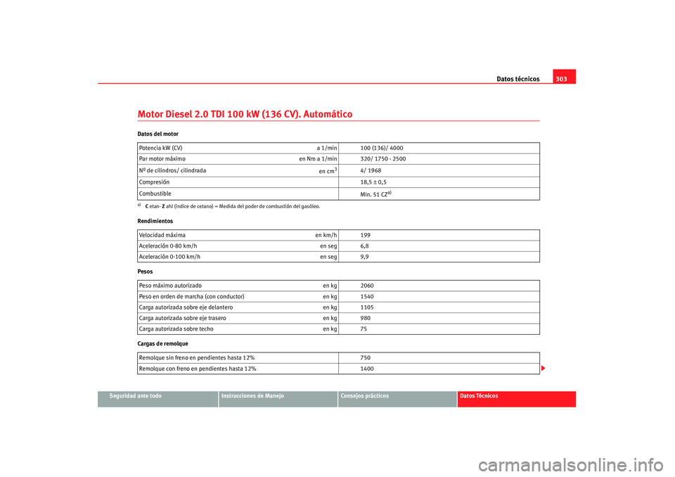 Seat Altea 2008 Manual del propietario (in Spanish) Datos técnicos303
Seguridad ante todo
Instrucciones de Manejo
Consejos prácticos
Datos Técnicos
Motor Diesel 2.0 TDI 100 kW (136 CV). AutomáticoDatos del motor
Rendimientos
Pesos
Cargas de remolqu Seat Altea 2008 Manual del propietario (in Spanish) Datos técnicos303
Seguridad ante todo
Instrucciones de Manejo
Consejos prácticos
Datos Técnicos
Motor Diesel 2.0 TDI 100 kW (136 CV). AutomáticoDatos del motor
Rendimientos
Pesos
Cargas de remolqu