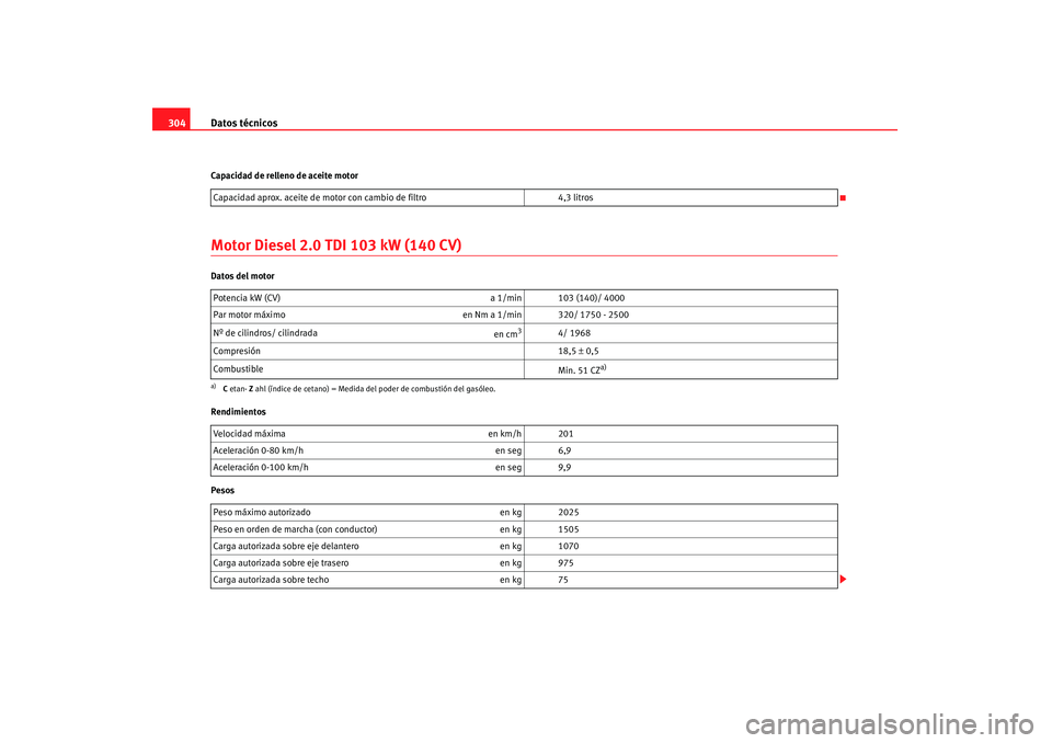 Seat Altea 2008 Manual del propietario (in Spanish) Datos técnicos
304Capacidad de relleno de aceite motorMotor Diesel 2.0 TDI 103 kW (140 CV)Datos del motor
Rendimientos
Pesos Capacidad aprox. aceite de motor con cambio de filtro
4,3 litros
Potencia Seat Altea 2008 Manual del propietario (in Spanish) Datos técnicos
304Capacidad de relleno de aceite motorMotor Diesel 2.0 TDI 103 kW (140 CV)Datos del motor
Rendimientos
Pesos Capacidad aprox. aceite de motor con cambio de filtro
4,3 litros
Potencia