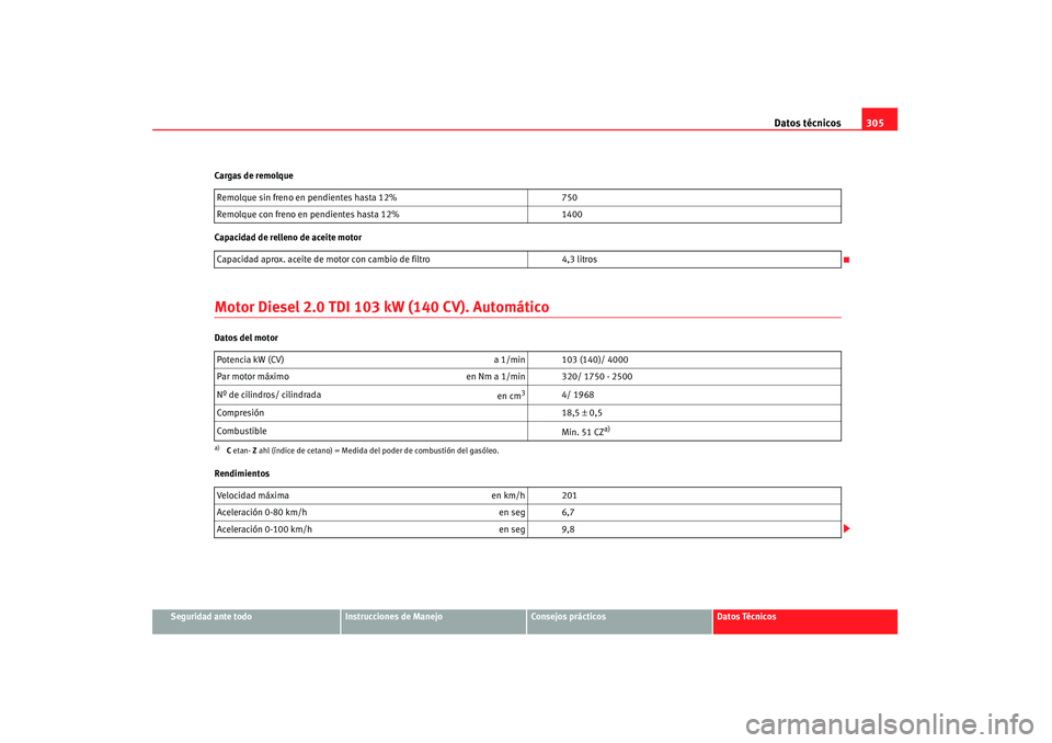 Seat Altea 2008 Manual del propietario (in Spanish) Datos técnicos305
Seguridad ante todo
Instrucciones de Manejo
Consejos prácticos
Datos Técnicos
Cargas de remolque
Capacidad de relleno de aceite motor
Motor Diesel 2.0 TDI 103 kW (140 CV). Automá Seat Altea 2008 Manual del propietario (in Spanish) Datos técnicos305
Seguridad ante todo
Instrucciones de Manejo
Consejos prácticos
Datos Técnicos
Cargas de remolque
Capacidad de relleno de aceite motor
Motor Diesel 2.0 TDI 103 kW (140 CV). Automá