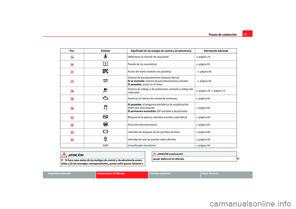 Seat Altea 2008 Manual del propietario (in Spanish) Puesto de conducción77
Seguridad ante todo
Instrucciones de Manejo
Consejos prácticos
Datos Técnicos
¡ATENCIÓN!
•
Si hace caso omiso de los testigos de control y de advertencia encen-
didos y d Seat Altea 2008 Manual del propietario (in Spanish) Puesto de conducción77
Seguridad ante todo
Instrucciones de Manejo
Consejos prácticos
Datos Técnicos
¡ATENCIÓN!
•
Si hace caso omiso de los testigos de control y de advertencia encen-
didos y d