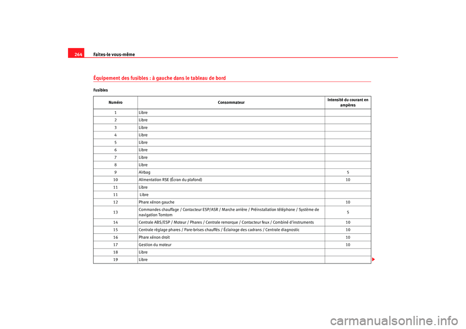 Seat Altea 2008 Manuel du propriétaire (in French) Faites-le vous-même
264Équipement des fusibles : à gauche dans le tableau de bordFusibles
Numéro Consommateur Intensité du courant en
ampères
1 Libre
2 Libre
3 Libre
4 Libre
5 Libre
6 Libre
7 L Seat Altea 2008 Manuel du propriétaire (in French) Faites-le vous-même
264Équipement des fusibles : à gauche dans le tableau de bordFusibles
Numéro Consommateur Intensité du courant en
ampères
1 Libre
2 Libre
3 Libre
4 Libre
5 Libre
6 Libre
7 L