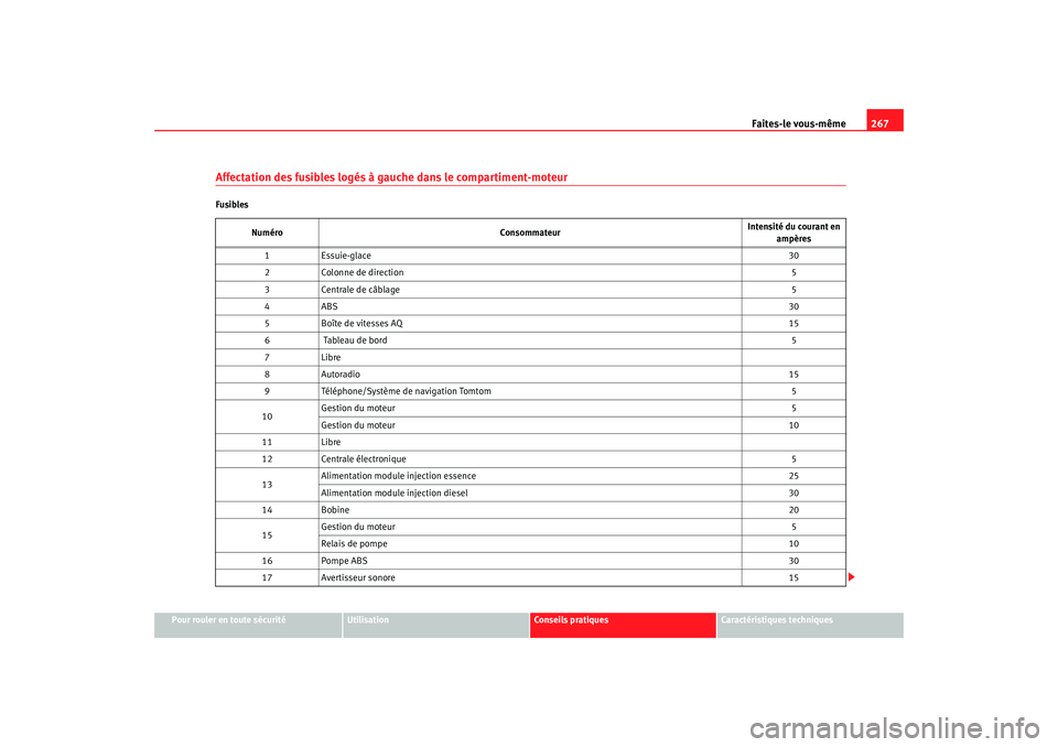 Seat Altea 2008 Manuel du propriétaire (in French) Faites-le vous-même267
Pour rouler en toute sécurité
Utilisation
Conseils pratiques
Caractéristiques techniques
Affectation des fusibles logés à gauche dans le compartiment-moteurFusibles
Numér Seat Altea 2008 Manuel du propriétaire (in French) Faites-le vous-même267
Pour rouler en toute sécurité
Utilisation
Conseils pratiques
Caractéristiques techniques
Affectation des fusibles logés à gauche dans le compartiment-moteurFusibles
Numér