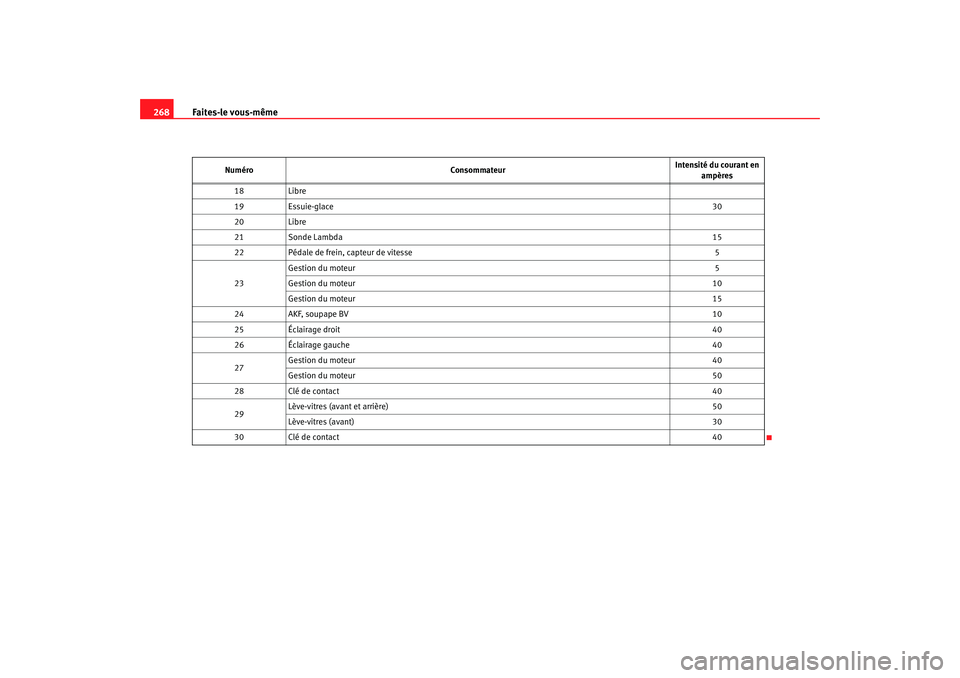 Seat Altea 2008 Manuel du propriétaire (in French) Faites-le vous-même
268
18 Libre
19 Essuie-glace 30
20 Libre
21 Sonde Lambda 15
22 Pédale de frein, capteur de vitesse 5
23 Gestion du moteur
5
Gestion du moteur 10
Gestion du moteur 15
24 AKF, soup Seat Altea 2008 Manuel du propriétaire (in French) Faites-le vous-même
268
18 Libre
19 Essuie-glace 30
20 Libre
21 Sonde Lambda 15
22 Pédale de frein, capteur de vitesse 5
23 Gestion du moteur
5
Gestion du moteur 10
Gestion du moteur 15
24 AKF, soup