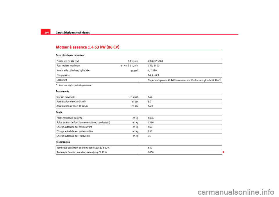 Seat Altea 2008  Manuel du propriétaire (in French)  Caractéristiques techniques
294Moteur à essence 1.4 63 kW (86 CV)Caractéristiques du moteur
Rendements
Poids
Poids tractés Puissance en kW (CV)
  à 1 tr/min 63 (86)/ 5000
Pour moteur maximum en N