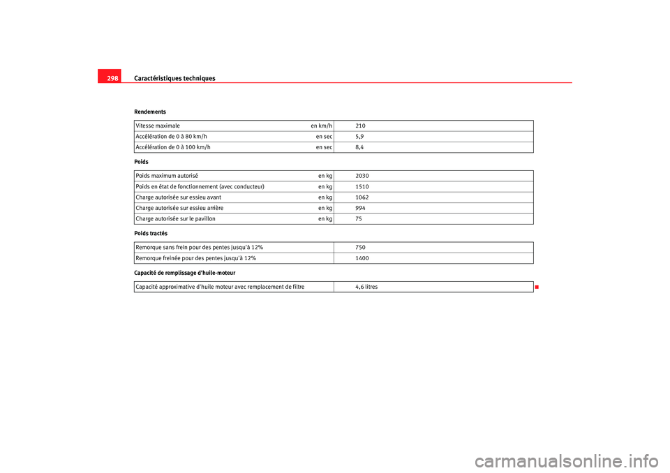 Seat Altea 2008  Manuel du propriétaire (in French)  Caractéristiques techniques
298Rendements
Poids
Poids tractés
Capacité de remplissage dhuile-moteur Vitesse maximale
en km/h 210
Accélération de 0 à 80 km/h en sec 5,9
Accélération de 0 à 10