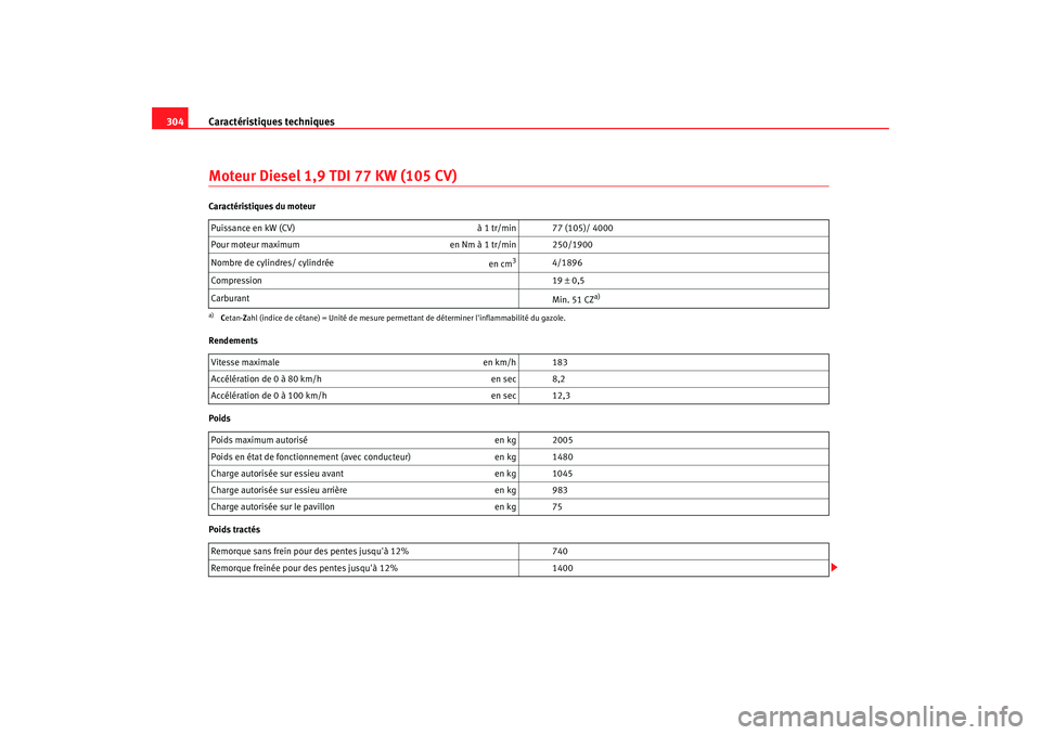 Seat Altea 2008  Manuel du propriétaire (in French)  Caractéristiques techniques
304Moteur Diesel 1,9 TDI 77 KW (105 CV)Caractéristiques du moteur
Rendements
Poids
Poids tractés Puissance en kW (CV)
  à 1 tr/min 77 (105)/ 4000
Pour moteur maximum en