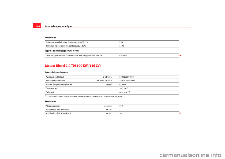 Seat Altea 2008  Manuel du propriétaire (in French)  Caractéristiques techniques
306Poids tractés
Capacité de remplissage dhuile-moteurMoteur Diesel 2,0 TDI 100 KW (136 CV)Caractéristiques du moteur
Rendements Remorque sans frein pour des pentes ju
