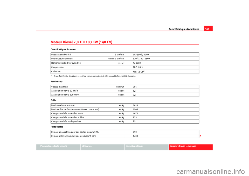 Seat Altea 2008  Manuel du propriétaire (in French)  Caractéristiques techniques309
Pour rouler en toute sécurité
Utilisation
Conseils pratiques
Caractéristiques techniques
Moteur Diesel 2,0 TDI 103 KW (140 CV)Caractéristiques du moteur
Rendements
