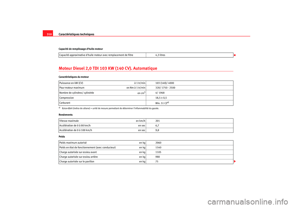 Seat Altea 2008  Manuel du propriétaire (in French)  Caractéristiques techniques
310Capacité de remplissage dhuile-moteurMoteur Diesel 2,0 TDI 10 3 KW (140 CV). AutomatiqueCaractéristiques du moteur
Rendements
PoidsCapacité approximative dhuile mo