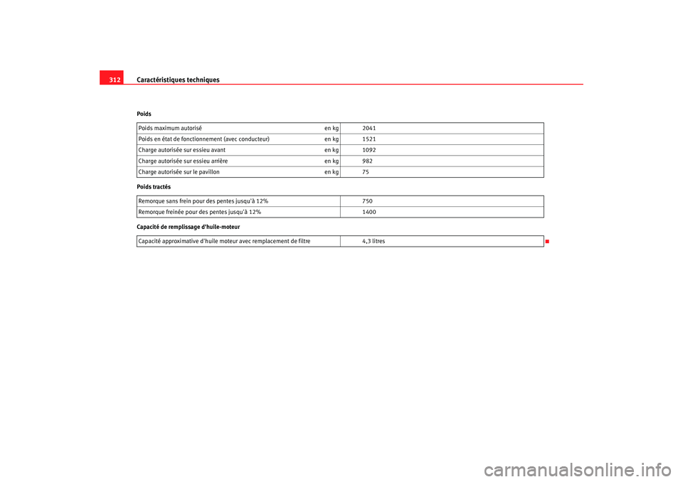 Seat Altea 2008  Manuel du propriétaire (in French)  Caractéristiques techniques
312Poids
Poids tractés
Capacité de remplissage dhuile-moteur Poids maximum autorisé
en kg 2041
Poids en état de fonctionnement (avec conducteur) en kg 1521
Charge aut