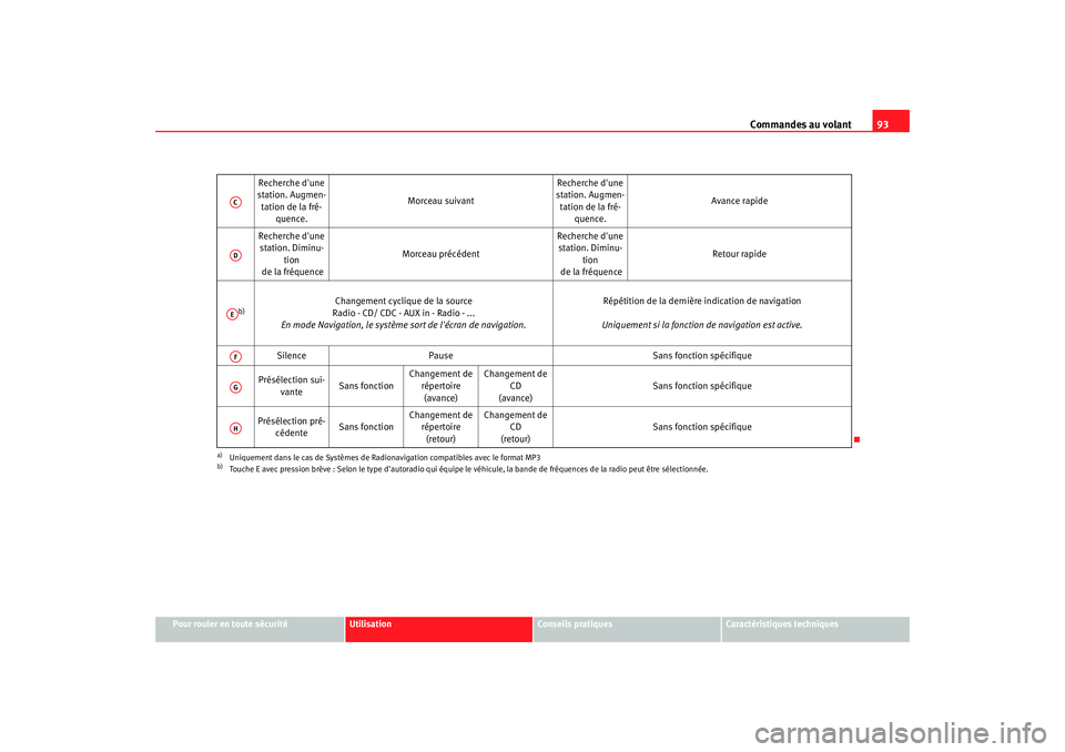 Seat Altea 2008 Manuel du propriétaire (in French) Commandes au volant93
Pour rouler en toute sécurité
Utilisation
Conseils pratiques
Caractéristiques techniques
Recherche dune
station. Augmen-
tation de la fré- quence. Morceau suivant
Recherche Seat Altea 2008 Manuel du propriétaire (in French) Commandes au volant93
Pour rouler en toute sécurité
Utilisation
Conseils pratiques
Caractéristiques techniques
Recherche dune
station. Augmen-
tation de la fré- quence. Morceau suivant
Recherche