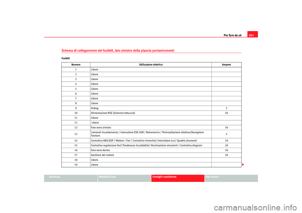 Seat Altea 2008 Manuale del proprietario (in Italian) Per fare da sé261
Sicurezza
Modalità duso
Consigli e assistenza
Dati tecnici
Schema di collegamento dei fusibili, lato sinistro della plancia portastrumentiFusibili
Numero Utilizzatore elettrico Am Seat Altea 2008 Manuale del proprietario (in Italian) Per fare da sé261
Sicurezza
Modalità duso
Consigli e assistenza
Dati tecnici
Schema di collegamento dei fusibili, lato sinistro della plancia portastrumentiFusibili
Numero Utilizzatore elettrico Am