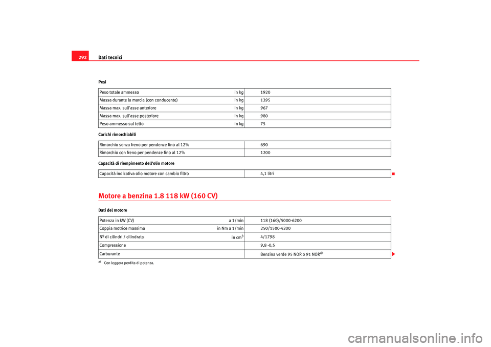Seat Altea 2008 Manuale del proprietario (in Italian) Dati tecnici
292Pesi
Carichi rimorchiabili
Capacità di riempimento dellolio motoreMotore a benzina 1.8 118 kW (160 CV)Dati del motore Peso totale ammesso
in kg 1920
Massa durante la marcia (con cond Seat Altea 2008 Manuale del proprietario (in Italian) Dati tecnici
292Pesi
Carichi rimorchiabili
Capacità di riempimento dellolio motoreMotore a benzina 1.8 118 kW (160 CV)Dati del motore Peso totale ammesso
in kg 1920
Massa durante la marcia (con cond