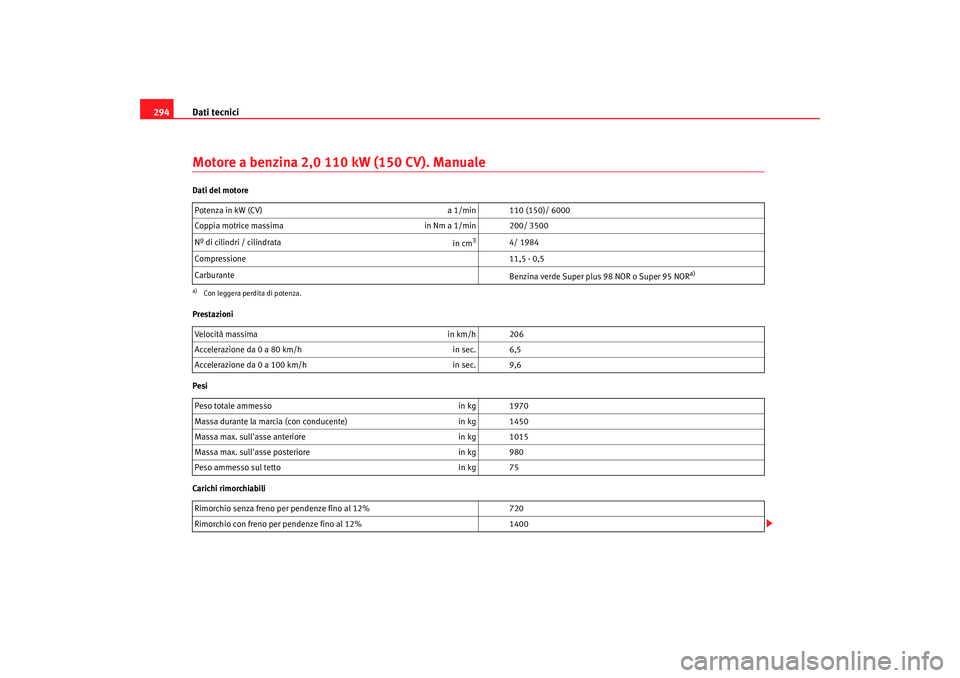 Seat Altea 2008 Manuale del proprietario (in Italian) Dati tecnici
294Motore a benzina 2,0 110 kW (150 CV). ManualeDati del motore
Prestazioni
Pesi
Carichi rimorchiabili Potenza in kW (CV)
a 1/min 110 (150)/ 6000
Coppia motrice massima in Nm a 1/min 200/ Seat Altea 2008 Manuale del proprietario (in Italian) Dati tecnici
294Motore a benzina 2,0 110 kW (150 CV). ManualeDati del motore
Prestazioni
Pesi
Carichi rimorchiabili Potenza in kW (CV)
a 1/min 110 (150)/ 6000
Coppia motrice massima in Nm a 1/min 200/