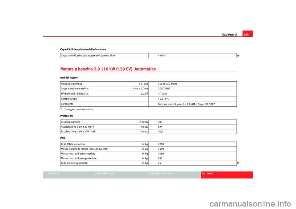 Seat Altea 2008 Manuale del proprietario (in Italian) Dati tecnici295
Sicurezza
Modalità duso
Consigli e assistenza
Dati tecnici
Capacità di riempimento dellolio motore
Motore a benzina 2,0 110 kW (150 CV). AutomaticoDati del motore
Prestazioni
Pesi
Seat Altea 2008 Manuale del proprietario (in Italian) Dati tecnici295
Sicurezza
Modalità duso
Consigli e assistenza
Dati tecnici
Capacità di riempimento dellolio motore
Motore a benzina 2,0 110 kW (150 CV). AutomaticoDati del motore
Prestazioni
Pesi