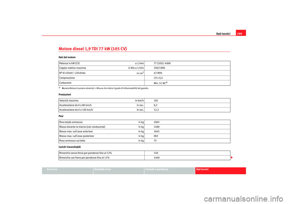 Seat Altea 2008 Manuale del proprietario (in Italian) Dati tecnici299
Sicurezza
Modalità duso
Consigli e assistenza
Dati tecnici
Motore diesel 1,9 TDI 77 kW (105 CV)Dati del motore
Prestazioni
Pesi
Carichi rimorchiabiliPotenza in kW (CV)
a 1/min 77 (10 Seat Altea 2008 Manuale del proprietario (in Italian) Dati tecnici299
Sicurezza
Modalità duso
Consigli e assistenza
Dati tecnici
Motore diesel 1,9 TDI 77 kW (105 CV)Dati del motore
Prestazioni
Pesi
Carichi rimorchiabiliPotenza in kW (CV)
a 1/min 77 (10