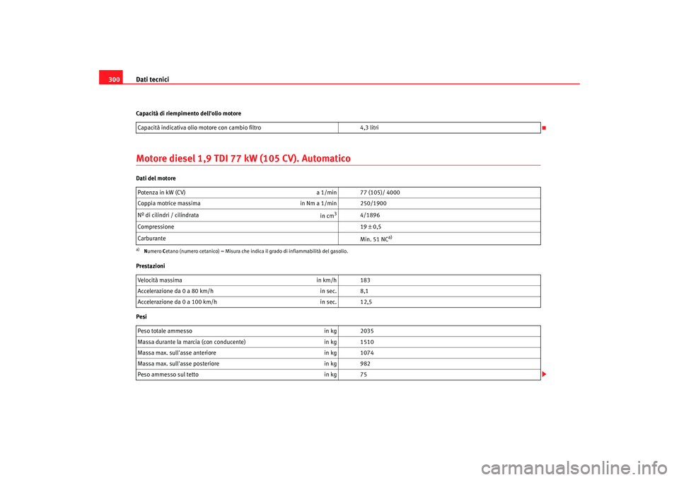 Seat Altea 2008 Manuale del proprietario (in Italian) Dati tecnici
300Capacità di riempimento dellolio motoreMotore diesel 1,9 TDI 77 kW (105 CV). AutomaticoDati del motore
Prestazioni
Pesi Capacità indicativa olio mo
tore con cambio filtro 4,3 litri
Seat Altea 2008 Manuale del proprietario (in Italian) Dati tecnici
300Capacità di riempimento dellolio motoreMotore diesel 1,9 TDI 77 kW (105 CV). AutomaticoDati del motore
Prestazioni
Pesi Capacità indicativa olio mo
tore con cambio filtro 4,3 litri