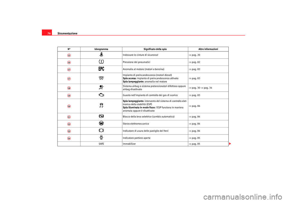 Seat Altea 2008 Manuale del proprietario (in Italian) Strumentazione
76
Indossare le cinture di sicurezza! ⇒pag. 20
Pressione dei pneumatici ⇒pag. 82
Anomalia al motore (motori a benzina) ⇒pag. 83
Impianto di preincandescenza Seat Altea 2008 Manuale del proprietario (in Italian) Strumentazione
76
Indossare le cinture di sicurezza! ⇒pag. 20
Pressione dei pneumatici ⇒pag. 82
Anomalia al motore (motori a benzina) ⇒pag. 83
Impianto di preincandescenza