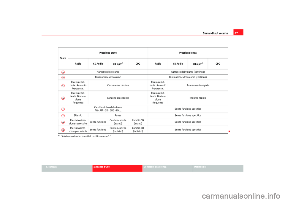Seat Altea 2008  Manuale del proprietario (in Italian) Comandi sul volante87
Sicurezza
Modalità duso
Consigli e assistenza
Dati tecnici
Ta s t o
Pressione breve
Pressione lunga
Radio CD Audio CD mp3
a)
a)Solo in caso di radio compatibili con il formato 