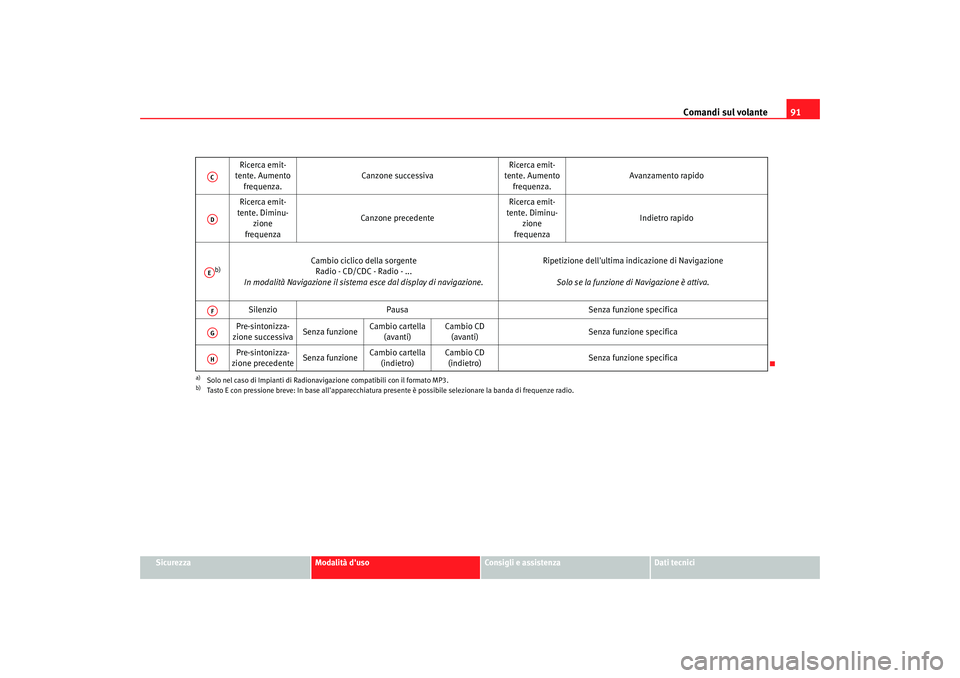 Seat Altea 2008  Manuale del proprietario (in Italian) Comandi sul volante91
Sicurezza
Modalità duso
Consigli e assistenza
Dati tecnici
Ricerca emit-
tente. Aumento 
frequenza. Canzone successiva
Ricerca emit-
tente. Aumento 
frequenza. Avanzamento rapi