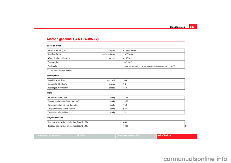 Seat Altea 2008 Manual do proprietário (in Portuguese) Dados técnicos289
Dispositivos de segurança
Utilização
Conselhos e Intervenções
Dados Técnicos
Motor a gasolina 1,4 63 kW (86 CV)Dados do motor
Desempenhos
Pesos
Cargas de reboquePotência em k Seat Altea 2008 Manual do proprietário (in Portuguese) Dados técnicos289
Dispositivos de segurança
Utilização
Conselhos e Intervenções
Dados Técnicos
Motor a gasolina 1,4 63 kW (86 CV)Dados do motor
Desempenhos
Pesos
Cargas de reboquePotência em k