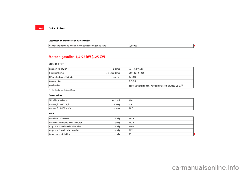 Seat Altea 2008 Manual do proprietário (in Portuguese) Dados técnicos
290Capacidade de enchimento do óleo do motorMotor a gasolina 1,4 92 kW (125 CV)Dados do motor
Desempenhos
Pesos Capacidade aprox. de óleo de motor
com substituição do filtro 2,8 l Seat Altea 2008 Manual do proprietário (in Portuguese) Dados técnicos
290Capacidade de enchimento do óleo do motorMotor a gasolina 1,4 92 kW (125 CV)Dados do motor
Desempenhos
Pesos Capacidade aprox. de óleo de motor
com substituição do filtro 2,8 l