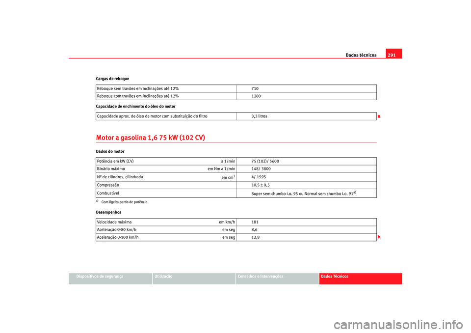 Seat Altea 2008 Manual do proprietário (in Portuguese) Dados técnicos291
Dispositivos de segurança
Utilização
Conselhos e Intervenções
Dados Técnicos
Cargas de reboque
Capacidade de enchimento do óleo do motor
Motor a gasolina 1,6 75 kW (102 CV)Da Seat Altea 2008 Manual do proprietário (in Portuguese) Dados técnicos291
Dispositivos de segurança
Utilização
Conselhos e Intervenções
Dados Técnicos
Cargas de reboque
Capacidade de enchimento do óleo do motor
Motor a gasolina 1,6 75 kW (102 CV)Da