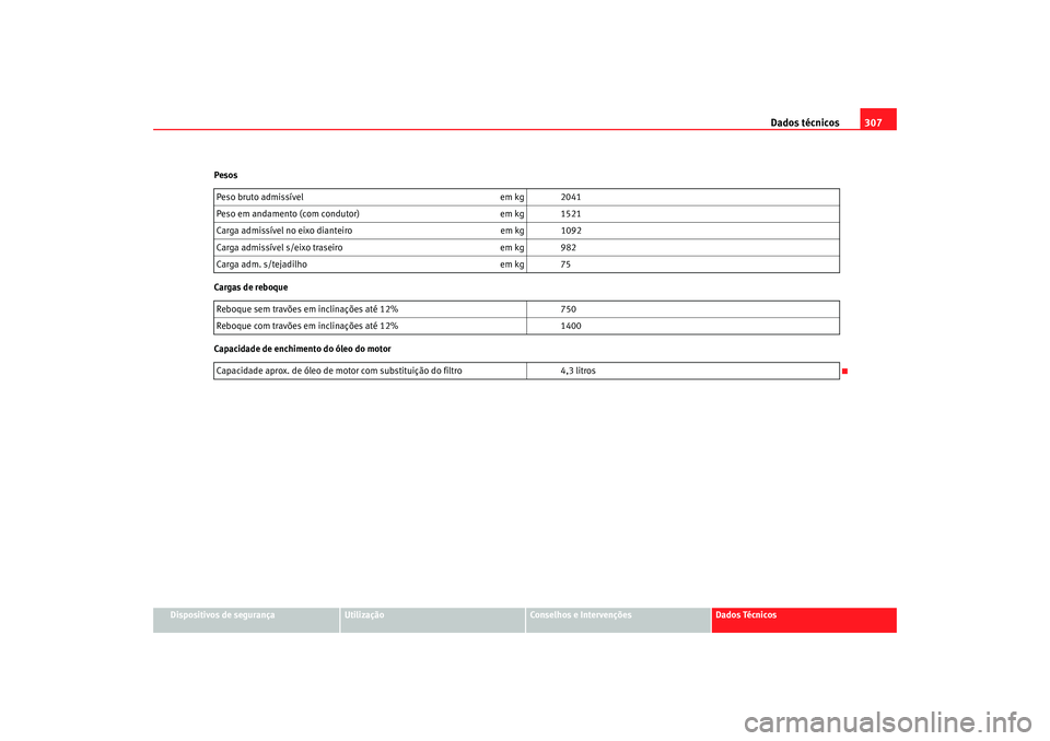 Seat Altea 2008 Manual do proprietário (in Portuguese) Dados técnicos307
Dispositivos de segurança
Utilização
Conselhos e Intervenções
Dados Técnicos
Pesos
Cargas de reboque
Capacidade de enchimento do óleo do motor
Peso bruto admissível
em kg 20 Seat Altea 2008 Manual do proprietário (in Portuguese) Dados técnicos307
Dispositivos de segurança
Utilização
Conselhos e Intervenções
Dados Técnicos
Pesos
Cargas de reboque
Capacidade de enchimento do óleo do motor
Peso bruto admissível
em kg 20