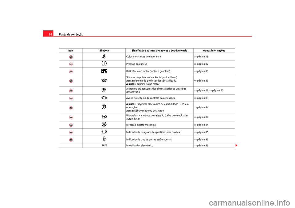 Seat Altea 2008 Manual do proprietário (in Portuguese) Posto de condução
76
Colocar os cintos de segurança! ⇒página 19
Pressão dos pneus ⇒página 82
Deficiência no motor (motor a gasolina) ⇒página 83
Sistema de pré-inca Seat Altea 2008 Manual do proprietário (in Portuguese) Posto de condução
76
Colocar os cintos de segurança! ⇒página 19
Pressão dos pneus ⇒página 82
Deficiência no motor (motor a gasolina) ⇒página 83
Sistema de pré-inca