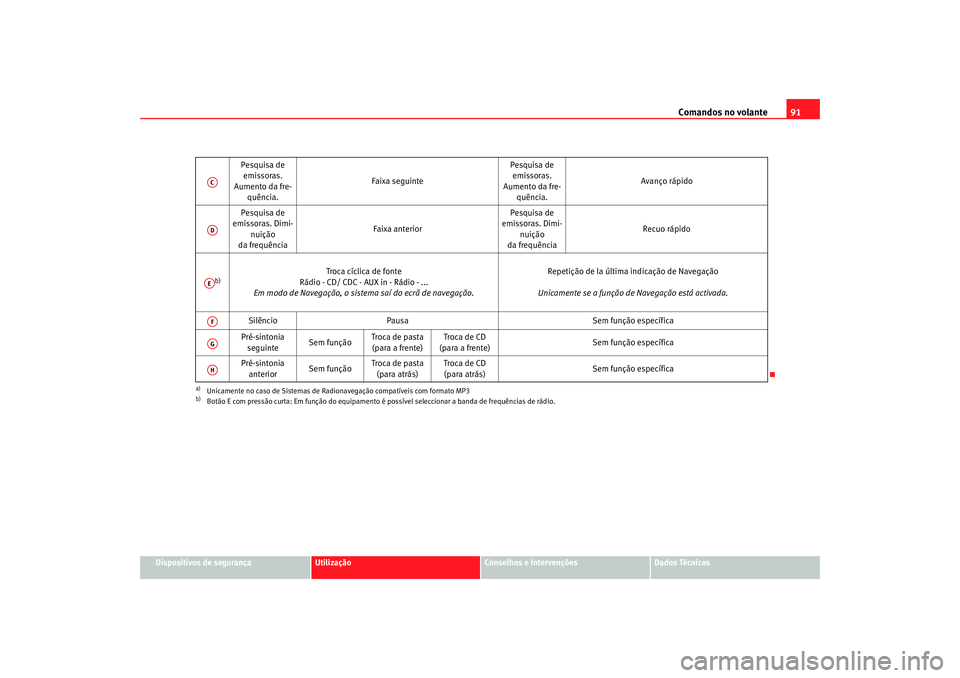 Seat Altea 2008  Manual do proprietário (in Portuguese)  Comandos no volante91
Dispositivos de segurança
Utilização
Conselhos e Intervenções
Dados Técnicos
Pesquisa de 
emissoras. 
Aumento da fre- quência. Faixa seguinte
Pesquisa de 
emissoras. 
Aume