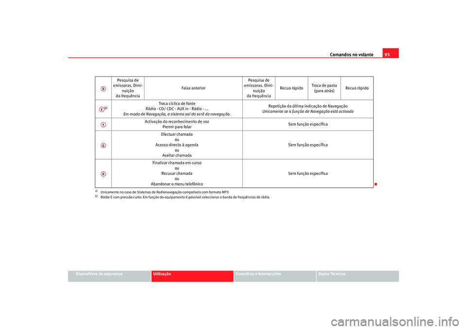 Seat Altea 2008  Manual do proprietário (in Portuguese)  Comandos no volante93
Dispositivos de segurança
Utilização
Conselhos e Intervenções
Dados Técnicos
Pesquisa de 
emissoras. Dimi-
nuição
da frequência Faixa anterior
Pesquisa de 
emissoras. Di