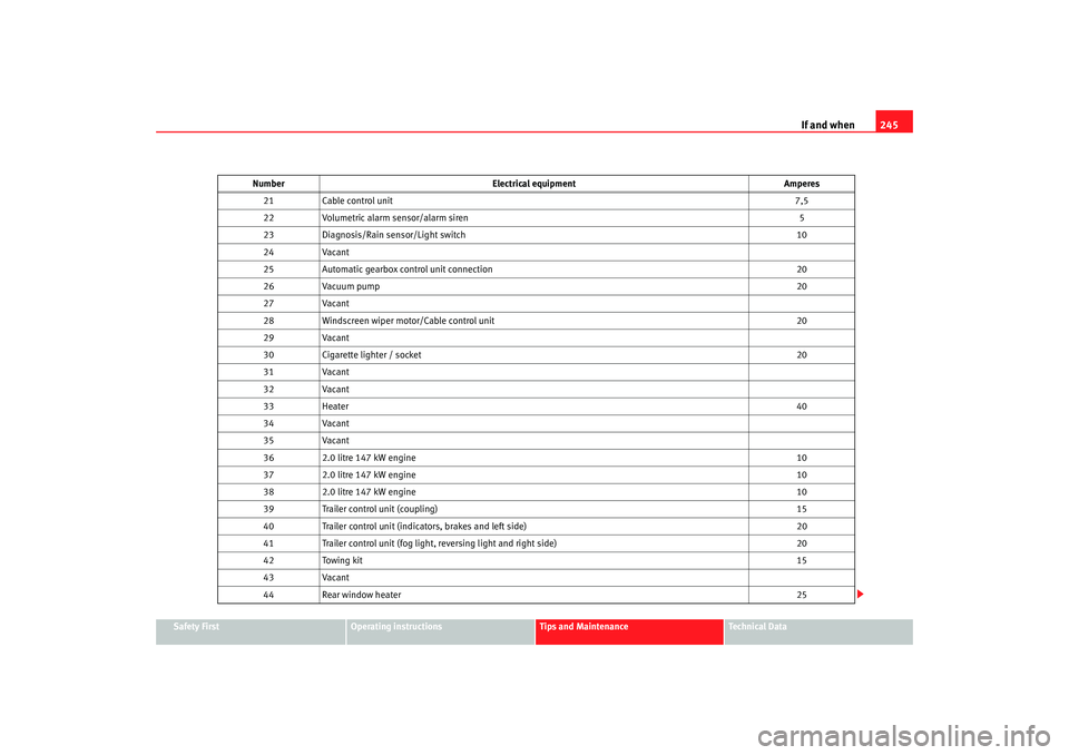 Seat Altea 2007  Owners Manual If and when245
Safety First
Operating instructions
Tips and Maintenance
Te c h n i c a l  D a t a
21
Cable control unit 7,5
22 Volumetric alarm sensor/alarm siren 5
23 Diagnosis/Rain sensor/Light swit
