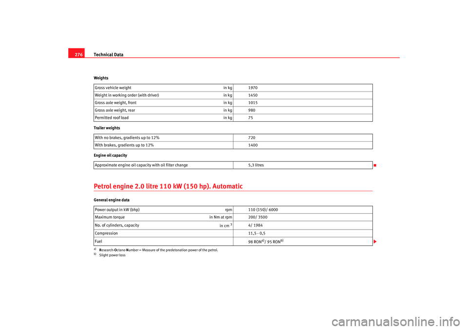 Seat Altea 2007  Owners Manual Technical Data
276Weights
Trailer weights
Engine oil capacityPetrol engine 2.0 litre 110 kW (150 hp). AutomaticGeneral engine data Gross vehicle weight
in kg 1970
Weight in working order (with driver)
