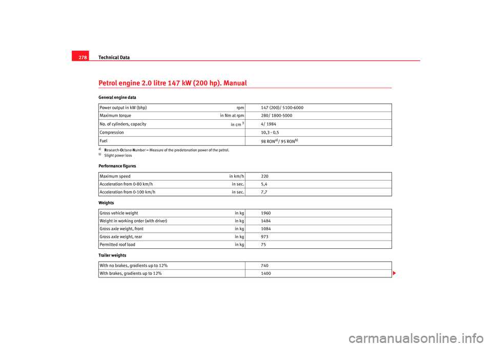Seat Altea 2007  Owners Manual Technical Data
278Petrol engine 2.0 litre 147 kW (200 hp). ManualGeneral engine data
Performance figures
Weights
Trailer weights Power output in kW (bhp)
rpm 147 (200)/ 5100-6000
Maximum torque in Nm 